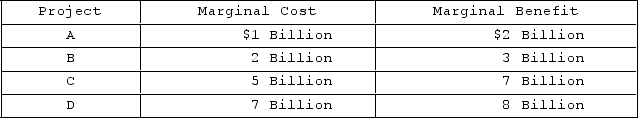 Assume that a government is considering a new social program and may choose to include in this program one of four progressively larger projects. The marginal cost and the marginal benefits of each of the four projects are given in the table below.   Which project should the government select to achieve the maximum net benefit? A) A B) B C) C D) D