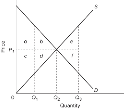   Refer to the diagram. The area that identifies the maximum sum of consumer surplus and producer surplus is A) a + b + c + d + e + f. B) c + d + f. C) a + b + e. D) a + b + c + d. 
