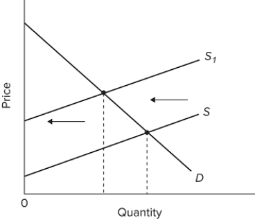   Refer to the diagram, in which S is the market supply curve and S₁ is a supply curve comprising all costs of production, including external costs. Assume that the number of people affected by these external costs is large. If the government wishes to establish an optimal allocation of resources in this market, it should A) not intervene because the market outcome is optimal. B) subsidize consumers so that the market demand curve shifts leftward. C) subsidize producers so that the market supply curve shifts leftward. D) tax producers so that the market supply curve shifts leftward.