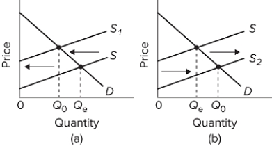   Refer to the diagrams for two separate product markets. Assume that society's optimal level of output in each market is Q₀ and that government purposely shifts the market supply curve from S to S₁ in diagram (a) on the left and from S to S₂ in diagram (b) on the right. We can conclude that the government is correcting for A) negative externalities in diagram (a) and positive externalities in diagram (b) . B) positive externalities in diagram (a) and negative externalities in diagram (b) . C) negative externalities in both diagrams. D) positive externalities in both diagrams. 