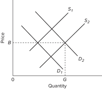   Refer to the competitive market diagram for product Z. Assume that the current market demand and supply curves for Z are D₂ and S₂. If there are substantial external benefits associated with the production of Z, then A) efficient resource allocation occurs at output G and price B because the market mechanism does not measure all benefits. B) an output smaller than G would improve resource allocation. C) government should levy a per-unit excise tax on Z to shift the demand curve toward D₁. D) an output greater than G would result in a more efficient allocation of resources.