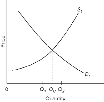   Refer to the diagram of the market for product X. Curve Sₜ embodies all costs (including externalities) , and Dₜ embodies all benefits (including externalities) associated with the production and consumption of X. Assuming the equilibrium output is Q₂, we can conclude that the existence of external A) costs has resulted in an overallocation of resources to X. B) benefits has resulted in an overallocation of resources to X. C) costs has resulted in an underallocation of resources to X. D) benefits has resulted in an underallocation of resources to X.