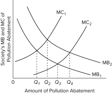   Refer to the diagram. From society's perspective, if MB₂ and MC₁ are relevant, A) Q₄ represents too little pollution abatement. B) Q₁ represents too little pollution abatement. C) Q₃ represents an optimal amount of pollution abatement. D) Q₂ represents too little pollution abatement.