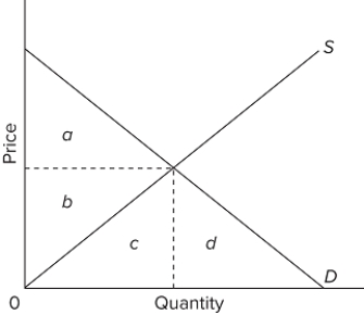   In the provided graph, the equilibrium point in the market is where the S and D curves intersect. At equilibrium, consumer surplus would be represented by the area A) a + b. B) a + b + c. C) a. D) b + c. 