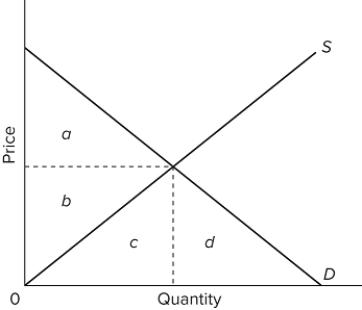   In the provided graph, the equilibrium point in the market is where the S and D curves intersect. At equilibrium, the producer surplus would be represented by the area A) b. B) b + c. C) a + b. D) b + c + d. 