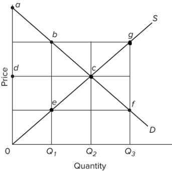   Refer to the provided graph of a competitive market. If the output level is Q₂, then there will be A) allocative efficiency. B) maximum deadweight losses. C) maximum consumer surplus. D) greater marginal benefits than marginal costs of the product.