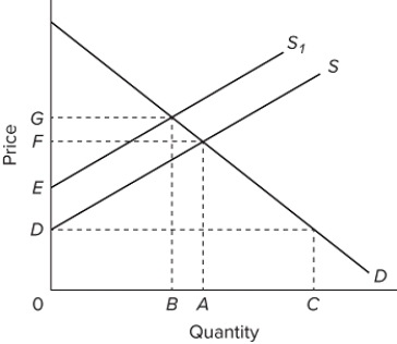   Refer to the provided supply and demand graph for a product. In the graph, line S is the current supply of this product, while line S₁ is the optimal supply from the society's perspective. If government corrects this externality problem and shifts production to the socially optimal level, then the product price will be equal to A) G. B) F. C) E. D) D.