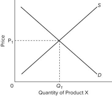   Refer to the provided supply and demand graph of Product X. What would happen if the government taxed the producers of this product because it has negative externalities in production? A) supply would increase B) demand would decrease C) supply would decrease D) price would decrease