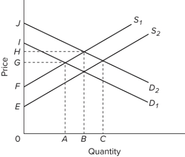   Refer to the provided supply and demand graph. S₁ and D₁ represent the current market supply and demand, respectively. S₂ and D₂ represent the socially optimal supply and demand. One way that the government could shift supply to its socially optimal level is to A) tax the sellers. B) subsidize the buyers. C) provide the product. D) regulate the production of the good.