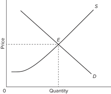   Refer to the provided graph. Suppose consumers do not know the safety risks associated with a particular good and that the free-market equilibrium is at E, as shown in the diagram above. If an independent agency now provides accurate information to consumers about the harmful characteristics of the product, then A) the supply curve will shift to the left. B) the supply curve will shift to the right. C) both the new equilibrium price and quantity will be lower. D) the new equilibrium price will be higher but the equilibrium quantity will be either higher or lower.