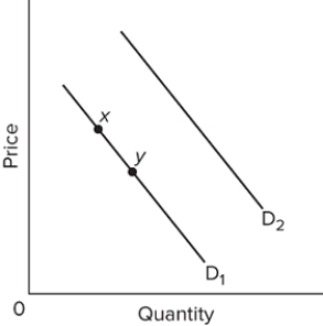   Refer to the diagram. A decrease in quantity demanded is depicted by a A) move from point x to point y. B) shift from D₁ to D₂. C) shift from D₂ to D₁. D) move from point y to point x.
