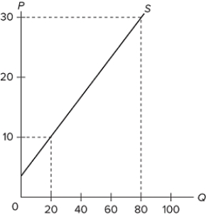 (Advanced analysis) The equation for the supply curve in the diagram shown is approximately   A) P = 4 + 0.3 Q. B) P = 4 + 2 Q. C) P = 4 + 0.5 Q. D) P = 4 - 3 Q.