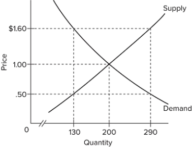   Refer to the diagram. The equilibrium price and quantity in this market will be A) $1.00 and 200. B) $1.60 and 130. C) $0.50 and 130. D) $1.60 and 290.