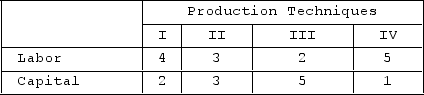 Answer the question based on the following information: Suppose 30 units of product A can be produced by employing just labor and capital in the four ways shown below. Assume the prices of labor and capital are $4 and $3, respectively.   Which technique is economically most efficient in producing A? A) III B) II C) I D) IV 