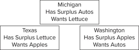   Given the information, and assuming trade occurs between the three states, we can expect A) that there is no means by which Michigan can obtain lettuce while specializing in the production of autos. B) that money will not be needed to accomplish the desired exchanges. C) money to flow counter-clockwise from Michigan to Texas to Washington. D) money to flow clockwise from Michigan to Washington to Texas.