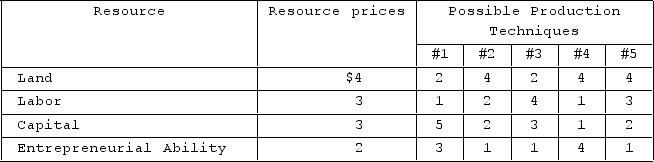Answer the question using the following data, which show all available techniques for producing 20 units of a particular commodity.   In view of the indicated resource prices, the economically most efficient production technique(s) is (are) technique(s)  A) 1. B) 2 and 4. C) 3. D) 1 and 3. 