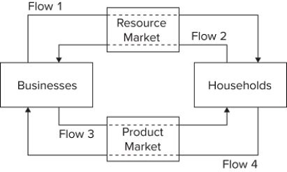   Refer to the diagram. Flow 1 represents A) wage, rent, interest, and profit income. B) land, labor, capital, and entrepreneurial ability. C) goods and services. D) consumer expenditures.