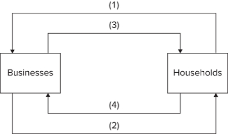   Refer to the diagram. Arrows (1) and (3) are associated with A) the money market. B) the resource market. C) the product market. D) international trade.