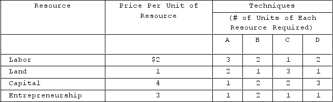 The following table illustrates alternative production techniques for producing 18 widgets that can be sold for $1 each, for a total revenue of $18.   Based on the data given in the table, the most economically efficient production technique is A) A. B) B. C) C. D) D.