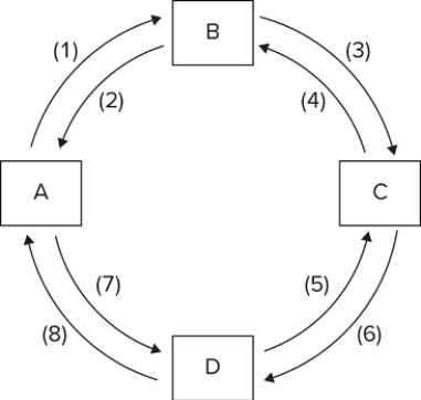 Refer to the provided figure. If box A represents households, B the product market, and C businesses, and if flow (3) represents revenues, then flow (1) would represent   A) costs. B) money income. C) consumption expenditures. D) resources.