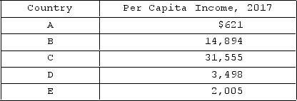   Refer to the table. Which of the following might reduce the per capita income gap between countries A and E? A) faster population growth in country A than in country E B) greater investment relative to GDP in country E than in country A C) more rapid improvement in literacy and education in country A than in country E D) increased capital flight from country A relative to that from country E
