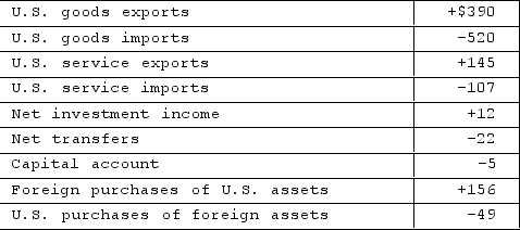   The accompanying table contains hypothetical data for the U.S. balance of payments in a year. All figures are in billions of dollars. The balance of trade in goods and services was a(n)  A) $92 billion deficit. B) $107 billion surplus. C) $15 billion deficit. D) $38 billion surplus.