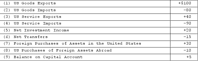   The table contains hypothetical data for the U.S. balance of payments. All figures are in billions of dollars. Item 5 indicates A) that the United States' current account was in surplus. B) the size of the net inflow of foreign investment to the United States that occurred in 2012. C) the net amount Americans received as interest and dividends on existing U.S. investments abroad. D) the net amount Americans paid as interest and dividends on existing foreign investments in the United States.