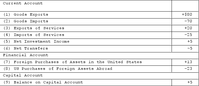   The table contains balance of payments data (+ and −) for the hypothetical nation of Zabella. All figures are in billions of dollars. Zabella's balance on the financial account shows a A) deficit of $10 billion. B) surplus of $5 billion. C) deficit of $28 billion. D) surplus of $13 billion.