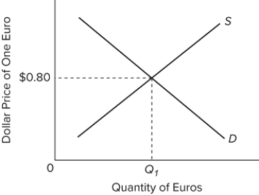   The accompanying diagram represents a flexible exchange market for foreign currency. Other things equal, a rightward shift of the demand curve would A) depreciate the dollar. B) appreciate the dollar. C) reduce the equilibrium quantity of euros. D) depreciate the euro.