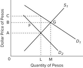   Refer to the diagram. The initial demand for and supply of pesos are shown by D₁ and S₁. The exchange rate will be A) M dollars for one peso. B) B dollars for one peso. C) A dollars for one peso. D) C dollars for one peso.