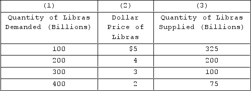   The table indicates the dollar price of libras, the currency used in the hypothetical nation of Libra. Assume that a system of flexible exchange rates is in place. The exchange rate is A) 4 libras for one dollar. B) 0.25 libra for one dollar. C) 0.40 libra for one dollar. D) 3 libras for one dollar.