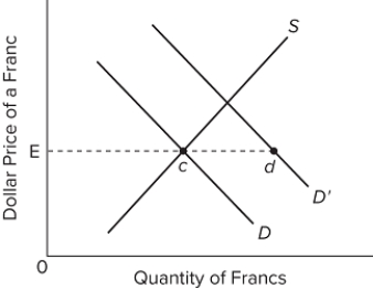   Refer to the diagram, where D and S are the United States' demand for and supply of Swiss francs. At the equilibrium exchange rate, E, the United States' balance of payments is in equilibrium. Under a system of fixed exchange rates, the shift in demand from D to D' will require the United States to A) increase its foreign exchange reserves. B) increase the domestic money supply of dollars. C) reduce its foreign exchange reserves. D) appreciate the Swiss franc.