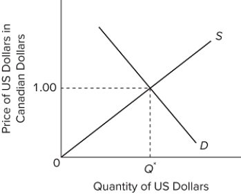   Refer to the graph. If U.S. citizens flock to Canada for summer vacations and buy more Canadian goods and services, then the A) supply curve will shift left. B) demand curve will shift right. C) price of U.S. dollars in Canadian dollars will rise. D) price of U.S. dollars in Canadian dollars will fall.