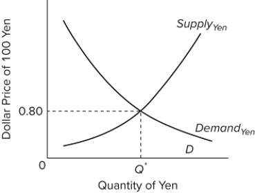   Assume that Japan and the United States are engaged in a system of flexible exchange rates. Refer to the graph. An increase in the supply of yen will result in A) an appreciation of the yen. B) an appreciation of the U.S. dollar. C) a depreciation of the U.S. dollar. D) an increase in the dollar price of yen.