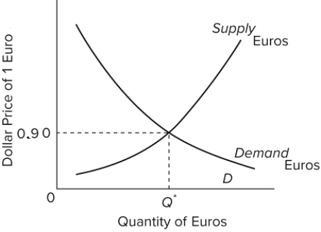   Assume that U.S. and European governments adopt a system of flexible exchange rates. The figure shows the market for euros. One U.S. dollar will purchase how many euros? A) 0.90 euro B) 1.00 euro C) 1.11 euro D) 1.90 euro