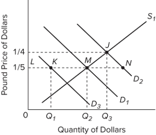   The graph shows the supply and demand curves for dollars in the pound/dollar market. Assume that D₁ and S₁ are the initial demand for and supply of dollars. The exchange rate will be A) $5 equals 1 pound. B) $4 equals 1 pound. C) $1 equals 5 pounds. D) $0.20 equals 1 pound.