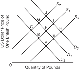   Refer to the graph, which shows the supply and demand for British pounds. D₁ and S₁ represent the initial demand and supply curves. What will be the new market equilibrium point as indicated in the graph if there is an increase in consumer spending by the British for American products and a decrease in consumer spending by Americans for British products? A) A B) C C) H D) J