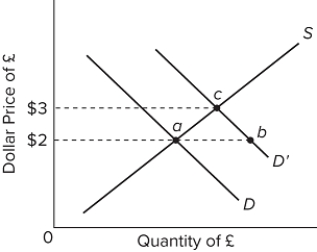   Refer to the graph, which shows a change in the demand for pounds from D to D'. Under a system of flexible exchange rates, the A) price of a pound will increase to $3. B) price of a dollar will increase to 3 pounds. C) shortage equal to ab would be met using international monetary reserves. D) payment deficit will cause changes in domestic price and income levels, shifting demand to the left and supply to the right, and reestablishing the original exchange rate.