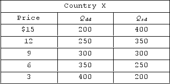   The accompanying table gives data for Country X. Column 1 of the table is the price of a product. Column 2 is the quantity demanded domestically (Q<sub>d</sub>) , and Column 3 is the quantity supplied domestically (Qₛ<sub>d</sub>) . If Country X opens itself up to international trade, at what world price will it begin exporting some units of the product? A) any price above $9 B) any price below $9 C) any price above $15 D) any price below $15