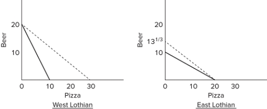   In the accompanying diagrams, solid lines are production possibilities curves, and the dashed lines are trading possibilities curves. The opportunity cost of producing a A) pizza is 2 beers in both countries. B) beer is ½ pizza in both countries. C) pizza in East Lothian is 1 beer. D) beer in West Lothian is ½ pizza.