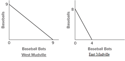   The production possibilities curves suggest that A) West Mudville should specialize in, and export, baseball bats. B) West Mudville should specialize in, and export, both baseballs and baseball bats. C) East Mudville should specialize in, and export, baseball bats. D) workers will try to immigrate from West Mudville to East Mudville.