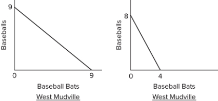   Assuming labor forces of equal size, the production possibilities curves suggest that workers in West Mudville will have A) lower wages than workers in East Mudville before trade but equal wages after trade. B) higher wages than workers in East Mudville both before and after trade. C) lower wages than workers in East Mudville both before and after trade. D) higher wages than workers in East Mudville before trade but lower wages after trade.