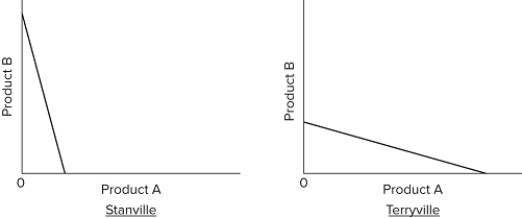   Refer to the graphs. Stanville has a comparative advantage in producing A) product A. B) product B. C) both product A and B. D) neither product A nor B.