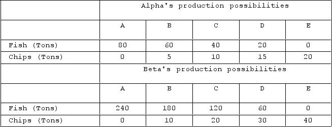 The tables give production possibilities data for two countries, Alpha and Beta, which have populations of equal size.   The given data show that A) Beta has a comparative advantage in producing chips. B) Alpha has a comparative advantage in catching fish. C) Alpha is subject to constant costs and Beta is subject to increasing costs. D) Beta is more efficient than Alpha both in catching fish and in producing chips.
