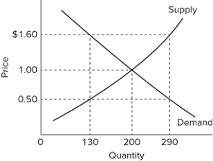   Refer to the diagram, which shows the domestic demand and supply curves for a specific standardized product in a particular nation. If the world price for this product is $0.50, this nation will experience a domestic A) shortage of 160 units, which it will meet with 160 units of imports. B) shortage of 160 units, which will increase the domestic price to $1.60. C) surplus of 160 units, which it will export. D) surplus of 160 units, which will reduce the world price to $1.00.