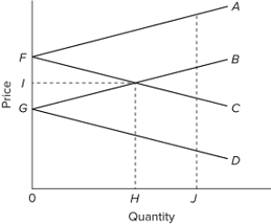   Refer to the diagram, which pertains to two nations and a specific product. The equilibrium level of exports and imports occurs at A) H, where GB and FC intersect. B) J, where the vertical distance between A and B equals the vertical distance between C and D. C) world price level F. D) world price level G. 