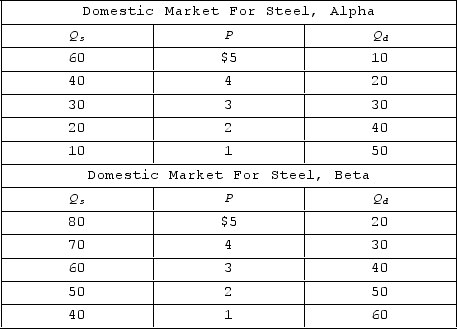   The accompanying tables show data for the hypothetical nations of Alpha and Beta. Qₛis domestic quantity supplied, and Q<sub>d</sub> is domestic quantity demanded. At a world price of $2, A) Alpha will want to import 20 units of steel. B) Beta will want to export 20 units of steel. C) Alpha will want to export 20 units of steel. D) neither country will want to import steel.