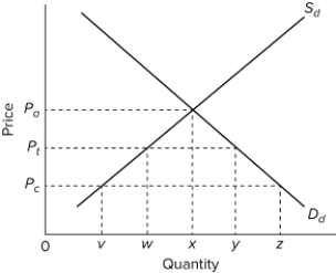   Refer to the given diagram, where S<sub>d</sub> and D<sub>d</sub> are the domestic supply and demand for a product and P<sub>c</sub> is the world price of that product. If this economy were entirely closed to international trade, equilibrium price and quantity would be A) Pₐ and z. B) Pₐ and x. C) P<sub>c</sub> and z. D) P<sub>c</sub> and v.
