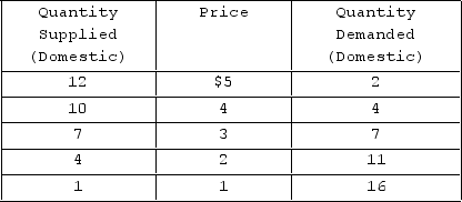 The accompanying table gives domestic supply and demand schedules for a product. Suppose that the world price of the product is $1.   With free trade, that is, assuming no tariff, the outputs produced by domestic and foreign producers would be A) 1 unit and 15 units, respectively. B) 4 units and 7 units, respectively. C) 7 units and 0 units, respectively. D) 4 units and 6 units, respectively.