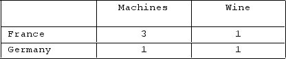   The accompanying table shows the output (either machines or wine) that each unit of input in France and Germany can produce. We see that A) France has a comparative advantage in producing wine. B) Germany has a comparative advantage in producing wine. C) neither country has a comparative advantage in producing wine. D) Germany can produce machines at a lower opportunity cost than France.